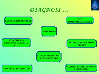 DIAGNOSI …
                                                  TEST
 FATTORE REUMATOIDE                          IMMUNOENZIMATICI



                         EMOCROMO



    CONTROLLO
FOSFATASI ALCALINA                           RICERCA DEL GENOMA
       GGT                                         VIRALE



                      LIVELLI PIASTRINICI
                        E LEUCOCITARI


                                            CONTROLLO PROTOMBINA
CONTROLLO FERRITINA                              E ALBUMINA
 