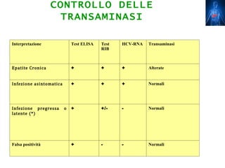 CONTROLLO DELLE
                     TRANSAMINASI

Interpretazione              Test ELISA   Test   HCV-RNA   Transaminasi
                                          RIB



Epatite Cronica              +            +      +         Alterate


Infezione asintomatica       +            +      +         Normali




Infezione pregressa      o
latente (*)
                             +            +/-    -         Normali




Falsa positività             +            -      -         Normali
 