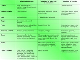                Alimenti consigliati                Alimenti da usare con              Alimenti da evitare
                                                                  moderazione 

Cereali               Pane, fette biscottate,                                                Cornetto, brioche
                      crackers integrali, pasta, riso,
                      fiocchi d’avena 

Prodotti caseari      Latte scremato                      Latte parz. Scremato, ricotta,     Latte intero, panna, yogurt
                                                          yogurt magro                       intero, formaggi grassi
                                                                                             (quasi tutti)

Uova                  Albume d’uovo                       2 uova intere a settimana           

Zuppe                 Consommé, minestre di                                                   
                      verdure 

Pesce                 Ogni tipo di pesce (alla griglia,   Pesce fritto in olio               Uova di pesce, pesce fritto
                      cartoccio, affumicato)                                                 in oli ignoti o sconsigliati


Crostacei e mitili    Ostriche, cozze, capesante          Aragosta, scampi                   Gamberoni, gamberi,
                                                                                             calamari

Carne                 Tacchino, pollo, vitello,           Manzo magro, prosciutto crudo      Anatra, oca, salsicce,
                      coniglio, cacciagione, vitellino    (parte magra), fegato 2 volte al   pancetta, prosciutto cotto,
                      (evitare pelle e parti grasse)      mese, capretto (1-2 volte alla     salame, paté, ragù, carni
                                                          settimana)                         grasse

Grassi                                                    Olio d’oliva, girasole, mais,      Burro, sugna, lardo, olio di
                                                          noce, cartamo, margarine           palma, margarine dure,
                                                          morbide (di mais o girasole)       salse con panna o burro,
                                                                                             grassi idrogenati

Frutta e verdure      Tutte fresche e surgelate.          Patate al forno                    Patate fritte, verdure fritte,
                      Preferite i legumi : fagioli,                                          verdure salate in scatola
                      lenticchie, ceci, piselli fave.
                      Patate bollite o al cartoccio.
                      Tutta la frutta fresca o secca o
                      in scatola (non zuccherata) 
 
