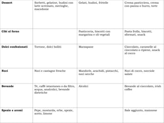 Dessert               Sorbetti, gelatine, budini con      Gelati, budini, frittelle        Crema pasticciera, crema
                      latte scremato, meringhe,                                            con panna o burro, torte
                      macedonie 




Cibi al forno                                             Pasticceria, biscotti con        Pasta frolla, biscotti,
                                                          margarina e oli vegetali         sformati, snack



Dolci confezionati    Torrone, dolci bolliti              Marzapane                        Cioccolato, caramelle al
                                                                                           cioccolato o ripiene, snack
                                                                                           al cocco




Noci                  Noci e castagne fresche             Mandorle, arachidi, pistacchi,   Noci di cocco, nocciole
                                                          noci secche                      salate



Bevande               Tè, caffè istantaneo o da filtro,   Alcolici                         Bevande al cioccolato, irish
                      acqua, analcolici, bevande                                           coffee
                      dietetiche 




Spezie e aromi        Pepe, mostarda, erbe, spezie,                                        Sale aggiunto, maionese
                      aceto, limone 
 