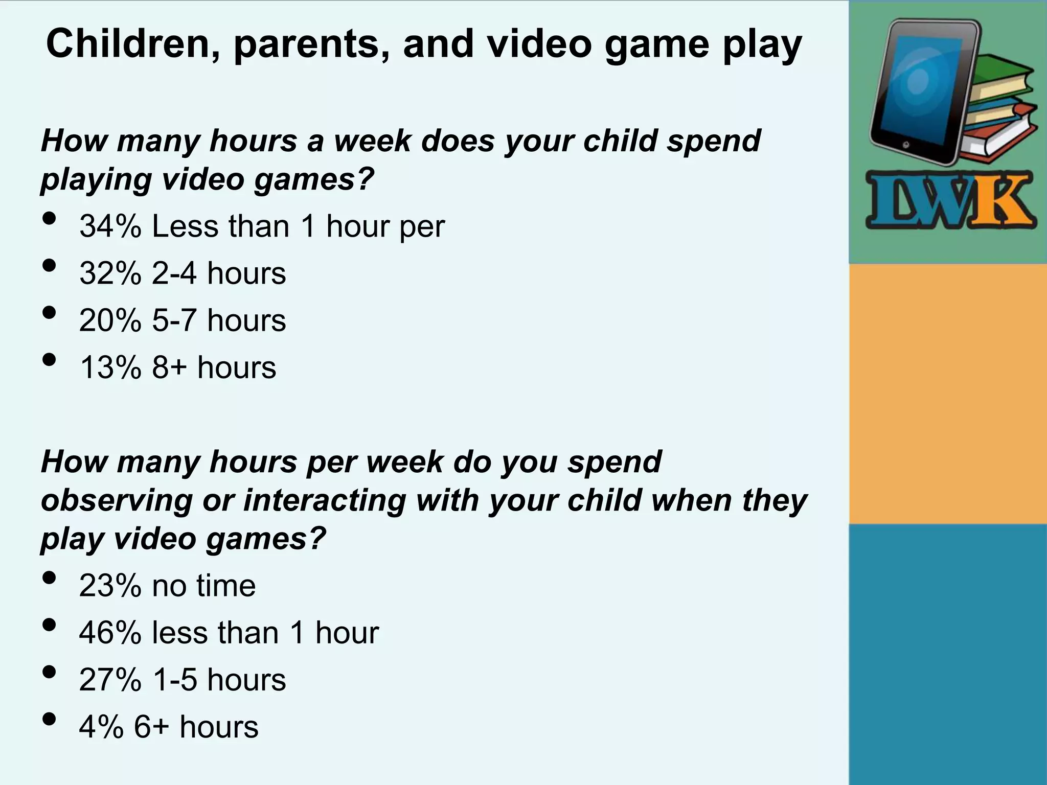 Children, parents, and video game play

How many hours a week does your child spend
playing video games?
•  34% Less than 1 hour per
•  32% 2-4 hours
•  20% 5-7 hours
•  13% 8+ hours

How many hours per week do you spend
observing or interacting with your child when they
play video games?
•  23% no time
•  46% less than 1 hour
•  27% 1-5 hours
•  4% 6+ hours
 