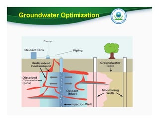 Groundwater Optimization
 