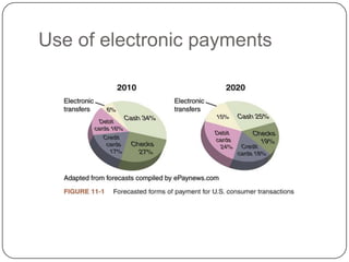 Electronic Payment Systems (EPS) | PPTX