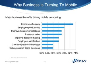 Why Business is Turning To Mobile
Major business benefits driving mobile computing
Increase efficiency

Employee productivity
Improved customer relations

Increase sales
Improve decision making

Employee satisfaction
Gain competitive advantage

Reduce cost of doing business
62% 64% 66% 68% 70% 72% 74%
Source: xcubelab.com
EPAYsystems.com

14

 