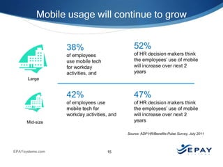 Mobile usage will continue to grow
52%

38%
of employees
use mobile tech
for workday
activities, and

of HR decision makers think
the employees’ use of mobile
will increase over next 2
years

42%

47%

of employees use
mobile tech for
workday activities, and

of HR decision makers think
the employees’ use of mobile
will increase over next 2
years

Large

Mid-size

Source: ADP HR/Benefits Pulse Survey, July 2011

EPAYsystems.com

15

 