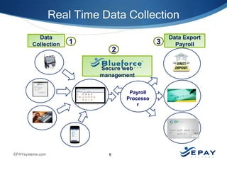 Real Time Data Collection
Data
Collection

1

3
2
Secure web
management
Payroll
Processo
r

EPAYsystems.com

6

Data Export
Payroll

 