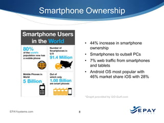 Smartphone Ownership

• 44% increase in smartphone
ownership

• Smartphones to outsell PCs
• 7% web traffic from smartphones
and tablets
• Android OS most popular with
46% market share iOS with 28%

*Graph provided by GO-Gulf.com

EPAYsystems.com

8

 