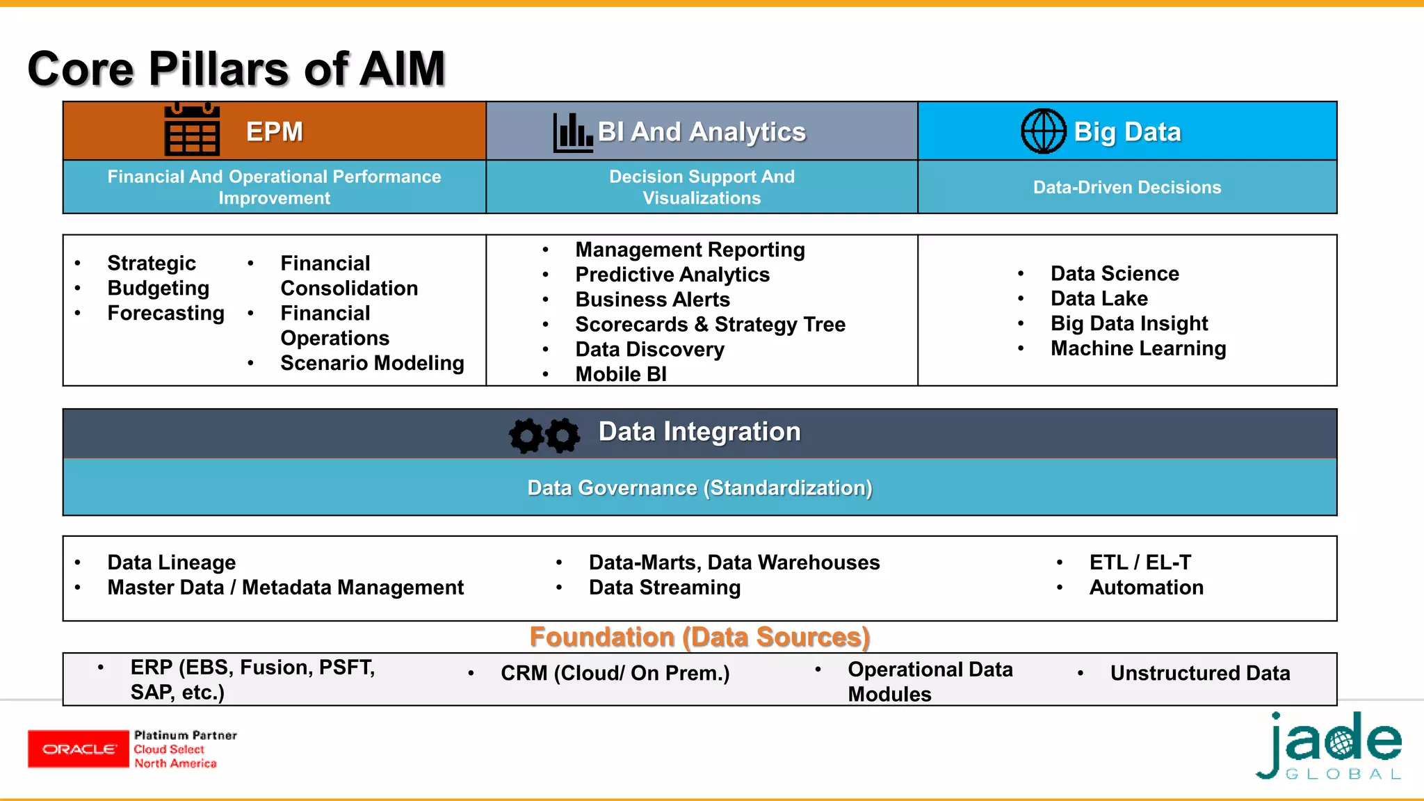 Core Pillars of AIM
EPM BI And Analytics Big Data
Financial And Operational Performance
Improvement
Decision Support And
Visualizations
Data-Driven Decisions
Data Integration
Data Governance (Standardization)
• Strategic
• Budgeting
• Forecasting
• Financial
Consolidation
• Financial
Operations
• Scenario Modeling
• Management Reporting
• Predictive Analytics
• Business Alerts
• Scorecards & Strategy Tree
• Data Discovery
• Mobile BI
• Data Science
• Data Lake
• Big Data Insight
• Machine Learning
• ETL / EL-T
• Automation
• Data Lineage
• Master Data / Metadata Management
• ERP (EBS, Fusion, PSFT,
SAP, etc.)
• CRM (Cloud/ On Prem.) • Operational Data
Modules
• Unstructured Data
Foundation (Data Sources)
• Data-Marts, Data Warehouses
• Data Streaming
 