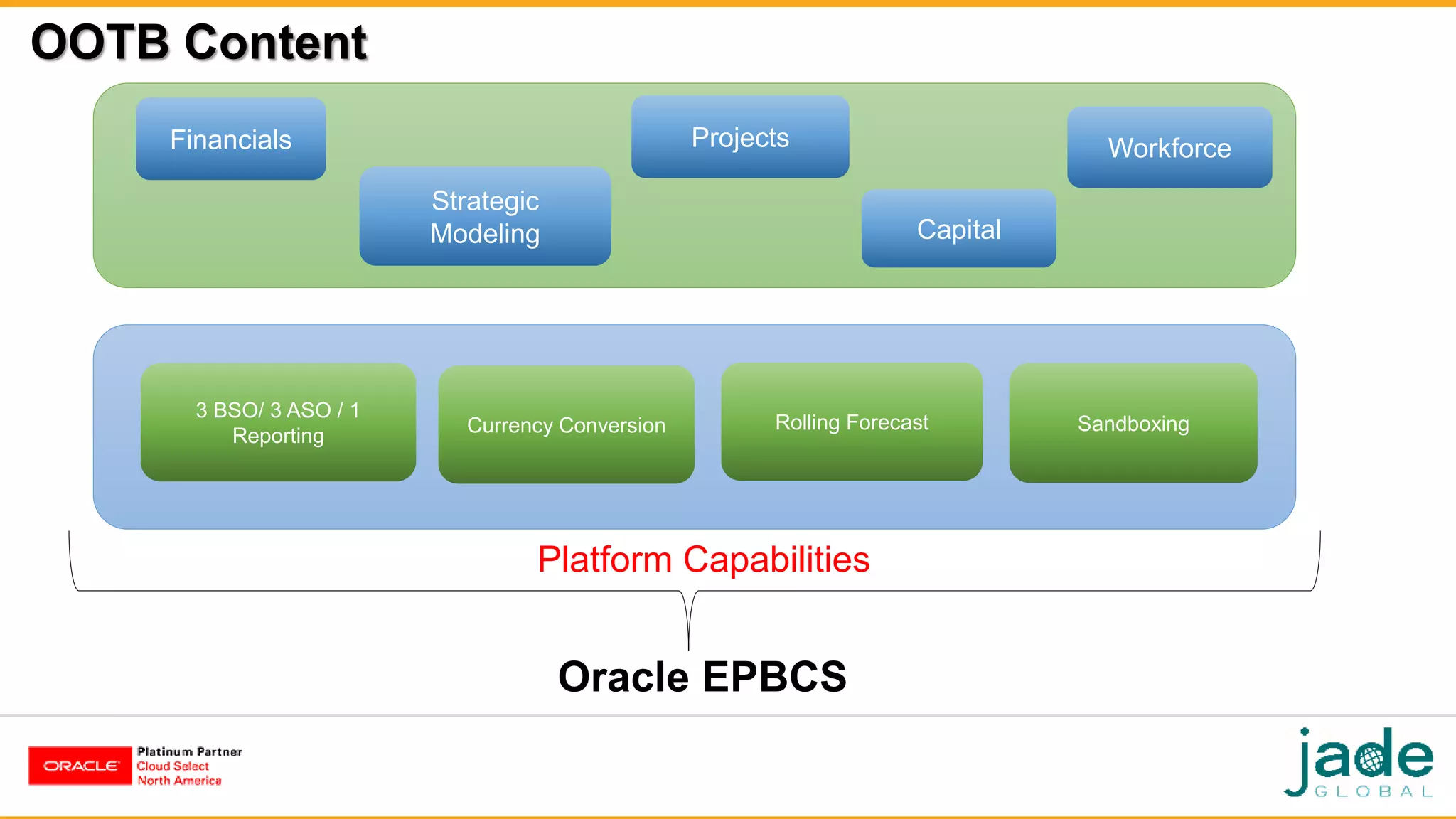 OOTB Content
Financials WorkforceProjects
Strategic
Modeling Capital
3 BSO/ 3 ASO / 1
Reporting
Platform Capabilities
Currency Conversion Rolling Forecast Sandboxing
Oracle EPBCS
 