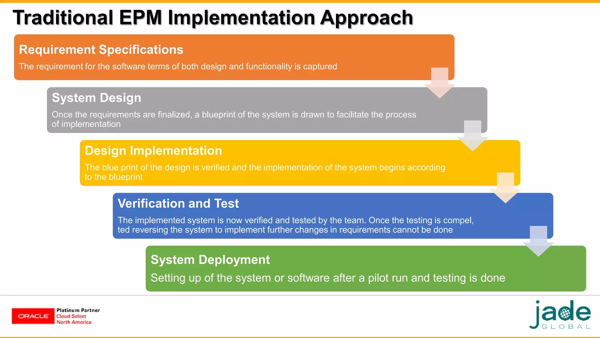 Traditional EPM Implementation Approach
Requirement Specifications
The requirement for the software terms of both design and functionality is captured
System Design
Once the requirements are finalized, a blueprint of the system is drawn to facilitate the process
of implementation
Design Implementation
The blue print of the design is verified and the implementation of the system begins according
to the blueprint
Verification and Test
The implemented system is now verified and tested by the team. Once the testing is compel,
ted reversing the system to implement further changes in requirements cannot be done
System Deployment
Setting up of the system or software after a pilot run and testing is done
 