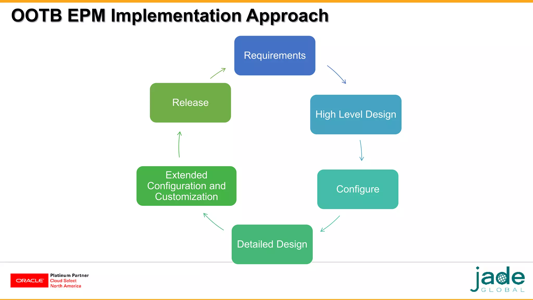 OOTB EPM Implementation Approach
Requirements
High Level Design
Configure
Detailed Design
Extended
Configuration and
Customization
Release
 