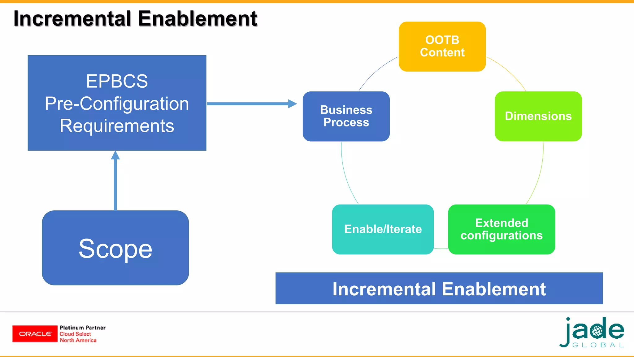 Incremental Enablement
OOTB
Content
Dimensions
Extended
configurations
Enable/Iterate
Business
Process
EPBCS
Pre-Configuration
Requirements
Scope
Incremental Enablement
 
