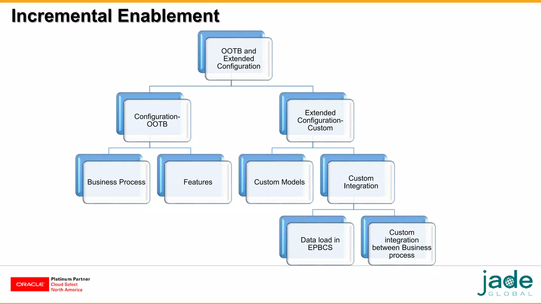Incremental Enablement
OOTB and
Extended
Configuration
Configuration-
OOTB
Business Process Features
Extended
Configuration-
Custom
Custom Models
Custom
Integration
Data load in
EPBCS
Custom
integration
between Business
process
 