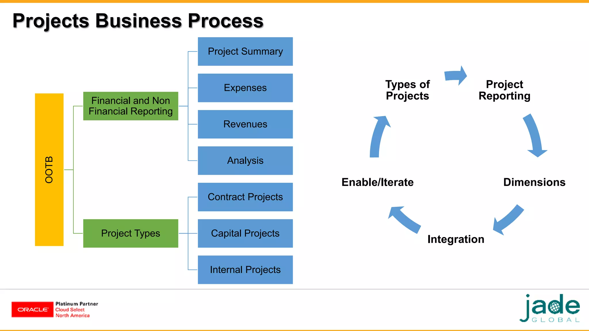 Projects Business Process
Project
Reporting
Dimensions
Integration
Enable/Iterate
Types of
Projects
OOTB
Financial and Non
Financial Reporting
Project Summary
Expenses
Revenues
Analysis
Project Types
Contract Projects
Capital Projects
Internal Projects
 