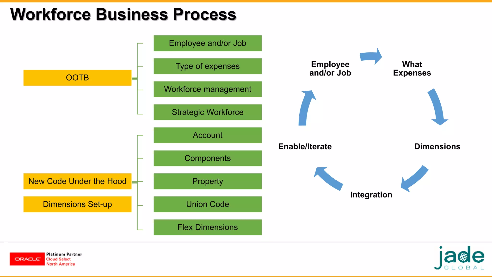 Workforce Business Process
What
Expenses
Dimensions
Integration
Enable/Iterate
Employee
and/or Job
OOTB
Employee and/or Job
Type of expenses
Workforce management
Strategic Workforce
New Code Under the Hood
Account
Components
Property
Union Code
Flex Dimensions
Dimensions Set-up
 