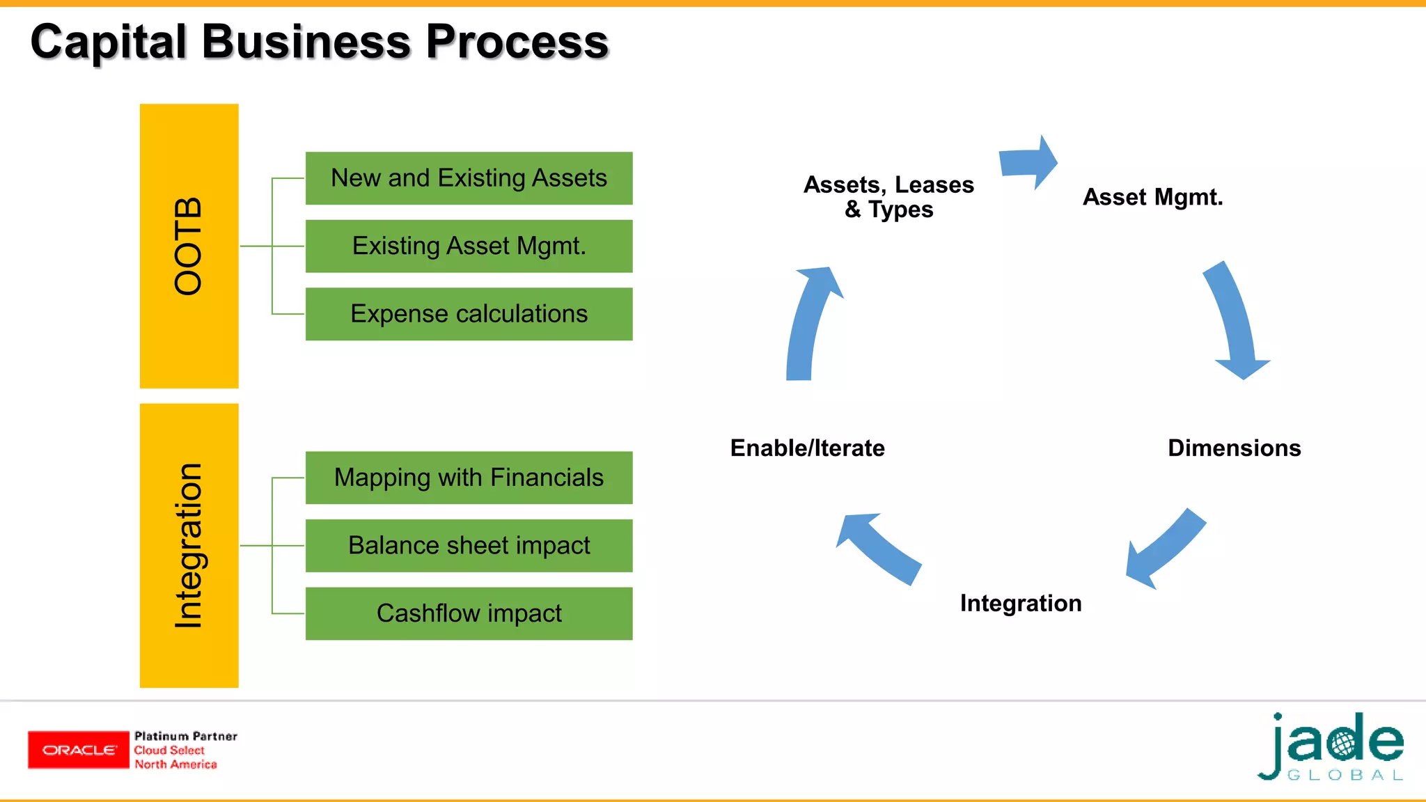 Capital Business Process
Asset Mgmt.
Dimensions
Integration
Enable/Iterate
Assets, Leases
& Types
OOTB New and Existing Assets
Existing Asset Mgmt.
Expense calculations
Integration
Mapping with Financials
Balance sheet impact
Cashflow impact
 