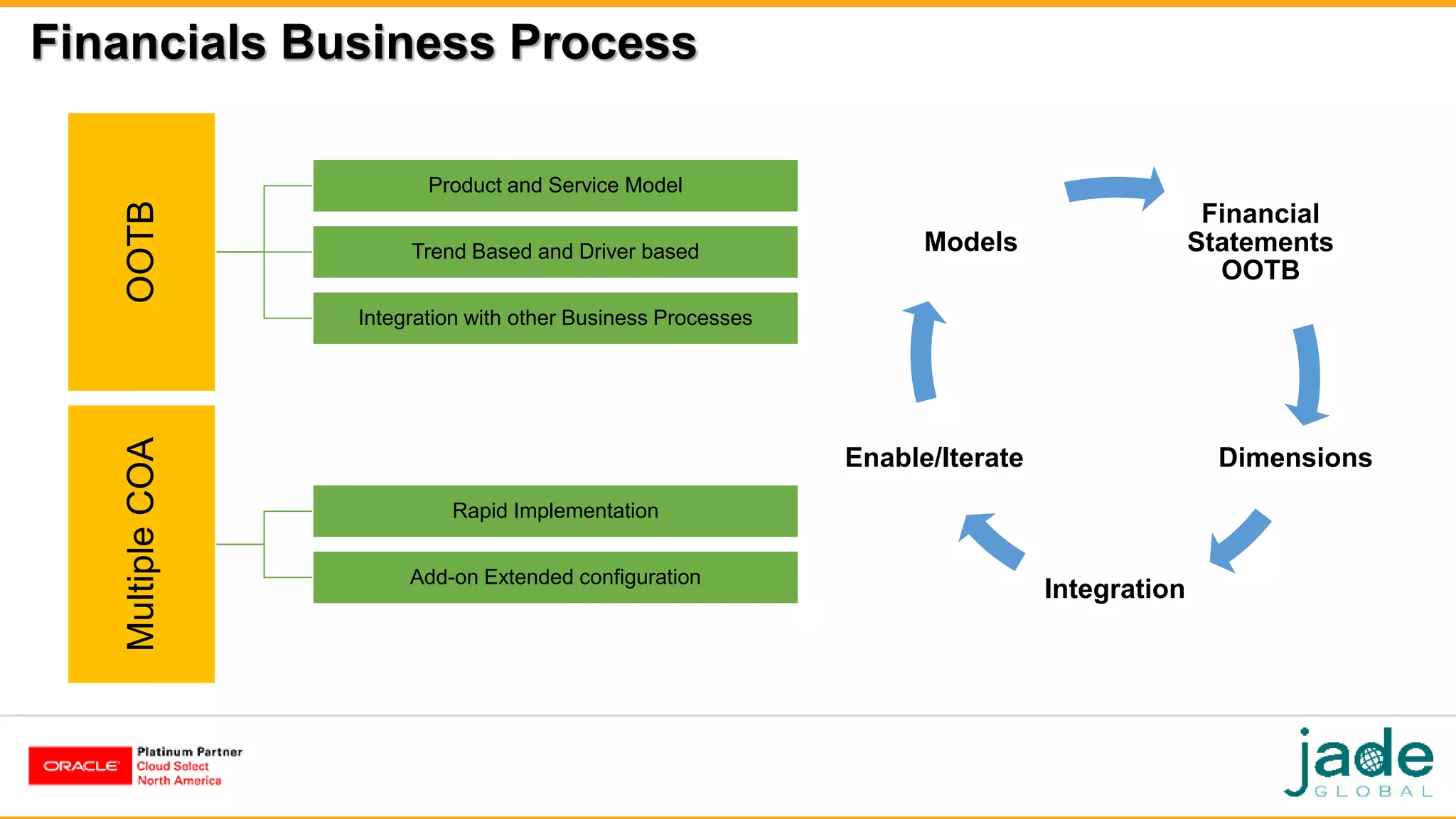 Financials Business Process
Financial
Statements
OOTB
Dimensions
Integration
Enable/Iterate
Models
OOTB
Product and Service Model
Trend Based and Driver based
Integration with other Business Processes
MultipleCOA
Rapid Implementation
Add-on Extended configuration
 