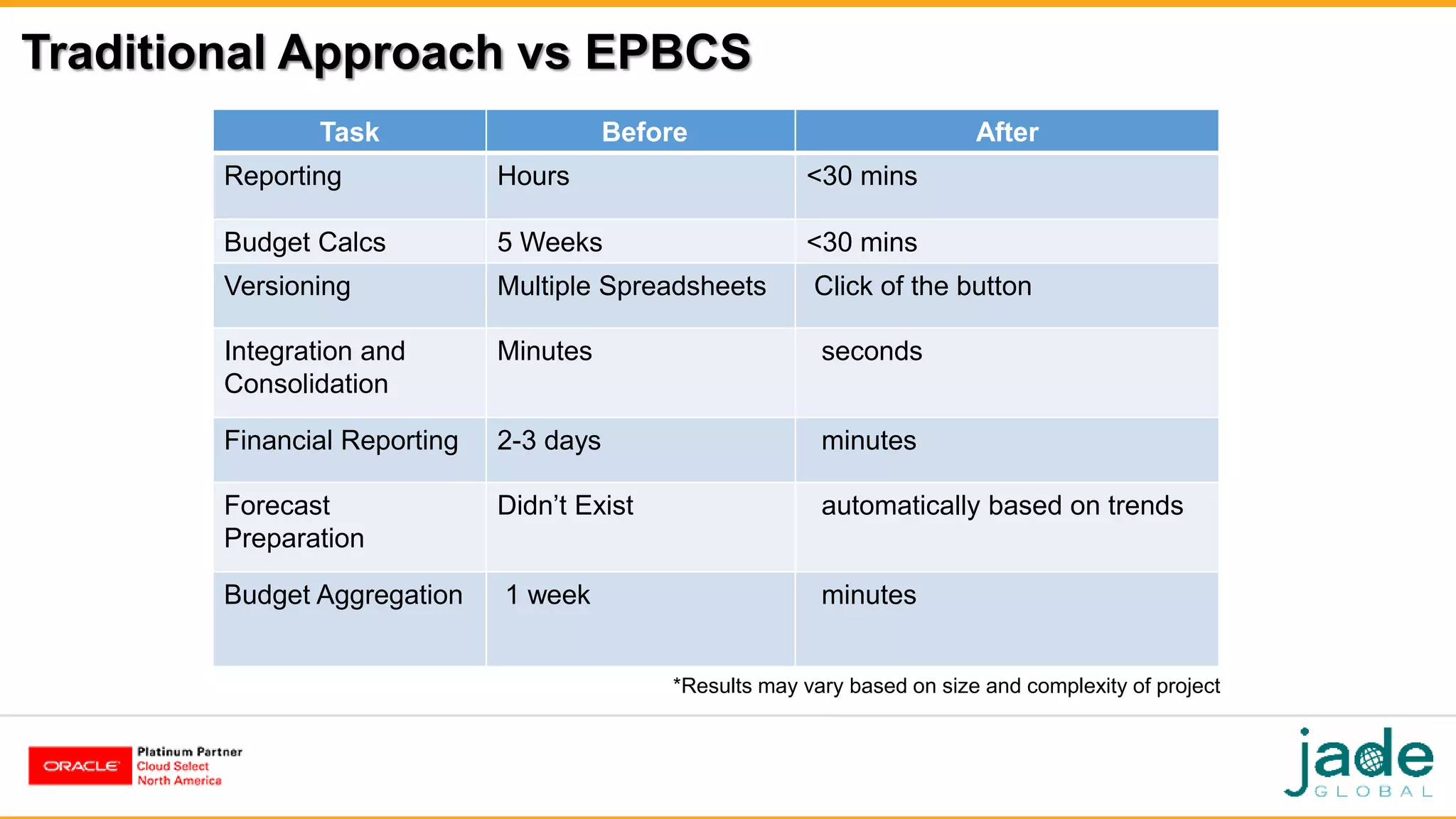 Traditional Approach vs EPBCS
Task Before After
Reporting Hours <30 mins
Budget Calcs 5 Weeks <30 mins
Versioning Multiple Spreadsheets Click of the button
Integration and
Consolidation
Minutes seconds
Financial Reporting 2-3 days minutes
Forecast
Preparation
Didn’t Exist automatically based on trends
Budget Aggregation 1 week minutes
*Results may vary based on size and complexity of project
 