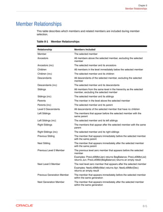 Member Relationships
This table describes which members and related members are included during member
selection.
Table 8-1 Member Relationships
Relationship Members Included
Member The selected member
Ancestors All members above the selected member, excluding the selected
member
Ancestors (inc) The selected member and its ancestors
Children All members in the level immediately below the selected member
Children (inc) The selected member and its children
Descendants All descendants of the selected member, excluding the selected
member
Descendants (inc) The selected member and its descendants
Siblings All members from the same level in the hierarchy as the selected
member, excluding the selected member
Siblings (inc) The selected member and its siblings
Parents The member in the level above the selected member
Parents (inc) The selected member and its parent
Level 0 Descendants All descendants of the selected member that have no children
Left Siblings The members that appear before the selected member with the
same parent
Left Siblings (inc) The selected member and its left siblings
Right Siblings The members that appear after the selected member with the same
parent
Right Siblings (inc) The selected member and its right siblings
Previous Sibling The member that appears immediately before the selected member
with the same parent
Next Sibling The member that appears immediately after the selected member
with the same parent
Previous Level 0 Member The previous level zero member that appears before the selected
member
Examples: PrevLvl0Mbr(Jan) returns BegBalance; PrevLvl0Mbr(Jul)
returns Jun; PrevLvl0Mbr(BegBalance) returns an empty result
Next Level 0 Member The next level zero member that appears after the selected member
Examples: NextLvl0Mbr(Mar) returns Apr; NextLvl0Mbr(Dec)
returns an empty result
Previous Generation Member The member that appears immediately before the selected member
within the same generation
Next Generation Member The member that appears immediately after the selected member
within the same generation
Chapter 8
Member Relationships
8-5
 
