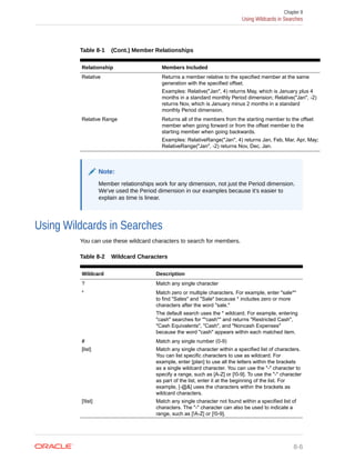 Table 8-1 (Cont.) Member Relationships
Relationship Members Included
Relative Returns a member relative to the specified member at the same
generation with the specified offset.
Examples: Relative("Jan", 4) returns May, which is January plus 4
months in a standard monthly Period dimension; Relative("Jan", -2)
returns Nov, which is January minus 2 months in a standard
monthly Period dimension.
Relative Range Returns all of the members from the starting member to the offset
member when going forward or from the offset member to the
starting member when going backwards.
Examples: RelativeRange("Jan", 4) returns Jan, Feb, Mar, Apr, May;
RelativeRange("Jan", -2) returns Nov, Dec, Jan.
Note:
Member relationships work for any dimension, not just the Period dimension.
We've used the Period dimension in our examples because it's easier to
explain as time is linear.
Using Wildcards in Searches
You can use these wildcard characters to search for members.
Table 8-2 Wildcard Characters
Wildcard Description
? Match any single character
* Match zero or multiple characters. For example, enter "sale*"
to find "Sales" and "Sale" because * includes zero or more
characters after the word "sale."
The default search uses the * wildcard. For example, entering
"cash" searches for "*cash*" and returns "Restricted Cash",
"Cash Equivalents", "Cash", and "Noncash Expenses"
because the word "cash" appears within each matched item.
# Match any single number (0-9)
[list] Match any single character within a specified list of characters.
You can list specific characters to use as wildcard. For
example, enter [plan] to use all the letters within the brackets
as a single wildcard character. You can use the "-" character to
specify a range, such as [A-Z] or [!0-9]. To use the "-" character
as part of the list, enter it at the beginning of the list. For
example, [-@&] uses the characters within the brackets as
wildcard characters.
[!list] Match any single character not found within a specified list of
characters. The "-" character can also be used to indicate a
range, such as [!A-Z] or [!0-9].
Chapter 8
Using Wildcards in Searches
8-6
 