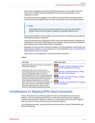 Users click a navigation link to open the linked environment. Access within the linked
environment is determined by the predefined role and access permissions, if any,
assigned to the user.
• For cross-environment navigation to be seamless, all environment instances to which
cross-environment navigation flows are setup must belong to the same identity domain.
Note:
If the target and source environment instances are not on the same identity
domain, then you'll not be able to establish a connection between them.
• Service Administrators cannot configure cross-environment connections using corporate
SSO (identity provider) credentials.
If your environments are configured for SSO, ensure that identity domain credentials are
maintained for the Service Administrators who configure cross-environment connections.
See Enabling Sign In With Identity Domain Credentials.
• Migrating cross-environment connections between test and production environments can
cause issues in certain use case scenarios. For more information, see Considerations for
Migrating EPM Cloud Connections.
• Vanity URLs are not supported in cross-environment connections.
Videos
Your Goal Watch This Video
Watch this video to learn how to customize an
EPM Cloud workflow. Overview: Configure Navigation Flows to
Integrate EPM Cloud Business Processes
Watch this video series to learn about
connected planning. You'll see the overall
connected planning solution and how
planning solutions can be connected through
cross pod smart push and navigation flows to
provide a seamless experience for planners
across different departments. In the first
video, the focus is on Financials and Sales. The
next video focuses on Strategic Workforce
Planning and IT Planning. The last video
focuses on Marketing Campaign Planning.
Overview: Connected Planning - Aligning
Sales Plans with Financial Targets
Overview: Connected Planning - Strategic
Workforce and IT Planning
Overview: Connected Planning - Managing
Marketing Campaigns
Considerations for Migrating EPM Cloud Connections
Oracle recognizes that it's common practice for Service Administrators to try out new
features, such as connecting environments, on test environments and then migrate to
production environments. However, in doing so, it could cause some issues after migration.
Here are some use case scenarios that you need to be aware of.
In the following scenarios, assume you have environments for Financial Consolidation and
Close and Planning.
Chapter 9
Considerations for Migrating EPM Cloud Connections
9-3
 