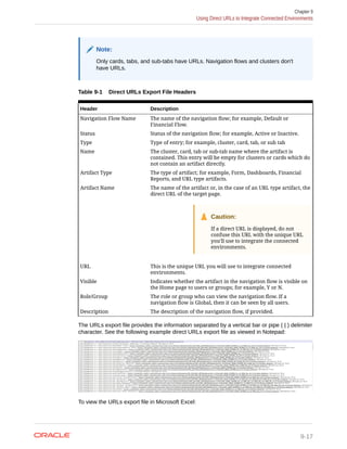 Note:
Only cards, tabs, and sub-tabs have URLs. Navigation flows and clusters don't
have URLs.
Table 9-1 Direct URLs Export File Headers
Header Description
Navigation Flow Name The name of the navigation flow; for example, Default or
Financial Flow.
Status Status of the navigation flow; for example, Active or Inactive.
Type Type of entry; for example, cluster, card, tab, or sub tab
Name The cluster, card, tab or sub-tab name where the artifact is
contained. This entry will be empty for clusters or cards which do
not contain an artifact directly.
Artifact Type The type of artifact; for example, Form, Dashboards, Financial
Reports, and URL type artifacts.
Artifact Name The name of the artifact or, in the case of an URL type artifact, the
direct URL of the target page.
Caution:
If a direct URL is displayed, do not
confuse this URL with the unique URL
you'll use to integrate the connected
environments.
URL This is the unique URL you will use to integrate connected
environments.
Visible Indicates whether the artifact in the navigation flow is visible on
the Home page to users or groups; for example, Y or N.
Role/Group The role or group who can view the navigation flow. If a
navigation flow is Global, then it can be seen by all users.
Description The description of the navigation flow, if provided.
The URLs export file provides the information separated by a vertical bar or pipe ( | ) delimiter
character. See the following example direct URLs export file as viewed in Notepad:
To view the URLs export file in Microsoft Excel:
Chapter 9
Using Direct URLs to Integrate Connected Environments
9-17
 