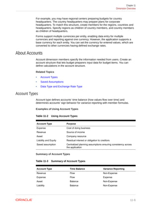 For example, you may have regional centers preparing budgets for country
headquarters. The country headquarters may prepare plans for corporate
headquarters. To match this structure, create members for the regions, countries and
headquarters. Specify regions as children of country members, and country members
as children of headquarters.
Forms support multiple currencies per entity, enabling data entry for multiple
currencies and reporting against one currency. However, the application supports a
base currency for each entity. You can set the currency for entered values, which are
converted to other currencies having defined exchange rates.
About Accounts
Account dimension members specify the information needed from users. Create an
account structure that lets budget preparers input data for budget items. You can
define calculations in the account structure.
Related Topics
• Account Types
• Saved Assumptions
• Data Type and Exchange Rate Type
Account Types
Account type defines accounts’ time balance (how values flow over time) and
determines accounts’ sign behavior for variance reporting with member formulas.
Examples of Using Account Types
Table 11-2 Using Account Types
Account Type Purpose
Expense Cost of doing business
Revenue Source of income
Asset Company resource
Liability and Equity Residual interest or obligation to creditors
Saved assumption Centralized planning assumptions ensuring consistency across
the application
Summary of Account Types
Table 11-3 Summary of Account Types
Account Type Time Balance Variance Reporting
Revenue Flow Non-Expense
Expense Flow Expense
Asset Balance Non-Expense
Liability Balance Non-Expense
Chapter 11
Dimension Overview
11-6
 
