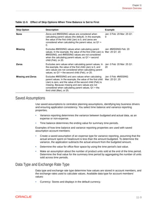Table 11-5 Effect of Skip Options When Time Balance is Set to First
Skip Option Description Example
None Zeros and #MISSING values are considered when
calculating parent values (the default). In the example,
the value of the first child (Jan) is 0, and zeros are
considered when calculating the parent value, so Q1 =
0.
Jan: 0 Feb: 20 Mar: 25 Q1:
0
Missing Excludes #MISSING values when calculating parent
values. In the example, the value of the first child (Jan) is
#MISSING, and #MISSING values are not considered
when the calculating parent values, so Q1 = second
child (Feb), or 20.
Jan: #MISSING Feb: 20
Mar: 25 Q1: 20
Zeros Excludes zero values when calculating parent values. In
the example, the value of the first child (Jan) is 0, and
zero values are not considered when calculating parent
values, so Q1 = the second child (Feb), or 20.
Jan: 0 Feb: 20 Mar: 25 Q1:
20
Missing and Zeros Excludes #MISSING and zero values when calculating
parent values. In the example, the value of the first child
(Jan) is zero, and the value of the second child (Feb) is
missing. Because missing and zero values are not
considered when calculating parent values, Q1 = the
third child (Mar), or 25.
Jan: 0 Feb: #MISSING
Mar: 25 Q1: 25
Saved Assumptions
Use saved assumptions to centralize planning assumptions, identifying key business drivers
and ensuring application consistency. You select time balance and variance reporting
properties.
• Variance reporting determines the variance between budgeted and actual data, as an
expense or non-expense.
• Time balance determines the ending value for summary time periods.
Examples of how time balance and variance reporting properties are used with saved
assumption account members:
• Create a saved assumption of an expense type for variance reporting, assuming that the
actual amount spent on headcount is less than the amount budgeted. To determine the
variance, the application subtracts the actual amount from the budgeted amount.
• Determine the value for office floor space by using the time period’s last value.
• Make an assumption about the number of product units sold at the end of the time period.
Determine the final value for the summary time period by aggregating the number of units
sold across time periods.
Data Type and Exchange Rate Type
Data type and exchange rate type determine how values are stored in account members, and
the exchange rates used to calculate values. Available data type for account members’
values:
• Currency: Stores and displays in the default currency.
Chapter 11
Dimension Overview
11-9
 