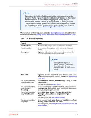Note:
Each column in the Simplified dimension editor grid represents a member
property. The list of properties (columns) that initially displays on the grid can
be different based on which dimension type you're editing. You can
customize the layout of columns by hiding, unhiding, or resizing columns.
You can also display the complete set of properties (all columns) by clearing
the Default mode option. To customize the column layout in the Simplified
dimension editor grid, see Customizing the Column Layout.
Members must conform to guidelines listed in Naming Restrictions. Shared members
must be consistent with Adding Shared Members in the Simplified Dimension Editor.
Table 11-7 Member Properties
Property Value
Member Name A name that is unique across all dimension members
Parent Member If the member has a parent in the hierarchy, the parent
name.
Description Optional: A description of the member (you can use the
same description for multiple members)
Note:
Editing the description of a
seeded member is not allowed.
Descriptions for all other
members added by users can be
edited.
Alias Table Optional: The alias table which stores the alias name. Enter
an alternate name for the member in Alias. See Administering
Alias Tables.
For Account members
only: Account Type
Select Expense, Revenue, Asset, Liability, Equity, or Saved
Assumption.
For descriptions, see Account Types.
For Account members
only: Variance
Reporting
If the account type is Saved Assumption, select Expense or
Non-Expense. Designate the saved assumption as a revenue,
asset, liability, or equity account.
For Account members
only: Time Balance
Select Flow, First, Balance, Average, Fill, Weighted
Average - Actual_Actual, or Weighted Average -
Actual_365.
For descriptions, see Time Balance Property.
For Account members
only: Skip
If the account type is Asset, Equity, or Liability, select None,
Missing, Zeros, or Missing and Zeros.
For descriptions, see Setting Account Calculations for Zeros and
Missing Values.
Chapter 11
Editing Member Properties in the Simplified Dimension Editor
11-18
 
