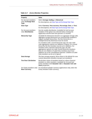 Table 11-7 (Cont.) Member Properties
Property Value
For Account members
only: Exchange Rate
Type
Select Average, Ending, or Historical.
For descriptions, see Data Type and Exchange Rate Type.
Data Type Select Currency, Non-currency, Percentage, Date, or Text.
For descriptions, see Data Type and Exchange Rate Type.
For Account members
only: Distribution
Sets the weekly distribution. Available for leaf Account
members if the option was selected when creating the
application and the base time period is 12 months.
Hierarchy Type Available for dimensions bound to an aggregate storage cube.
Aggregate storage dimensions are automatically enabled to
support multiple hierarchies. The first hierarchy in a
multiple hierarchy dimension must be stored.
For members with a stored hierarchy type, the only valid
cube aggregation options are Addition or Ignore. In a stored
hierarchy, the first member must be set to Addition. For
members with a dynamic hierarchy type, all cube
aggregation options are valid. Stored hierarchy members
that are not children of Label Only members must have
Addition set as the consolidation operator. Children of Label
Only members can be set to Ignore.
Data Storage The data storage property. Never Share is the default for new
custom dimension members (except root members).
Two Pass Calculation Recalculate values of members based on values of parent
members or other members. Available for Account and
Entity members with Dynamic Calc or Dynamic Calc and
Store properties.
For Entity members only:
Base Currency
For Standard multiple currency applications only, select the
Entity member’s base currency.
Chapter 11
Editing Member Properties in the Simplified Dimension Editor
11-19
 