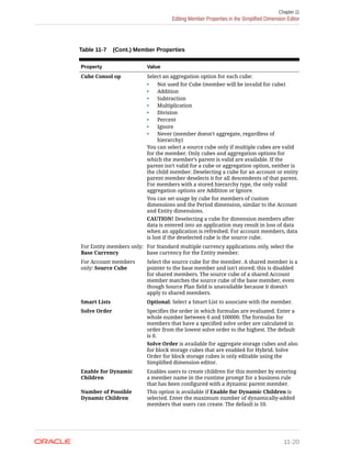 Table 11-7 (Cont.) Member Properties
Property Value
Cube Consol op Select an aggregation option for each cube:
• Not used for Cube (member will be invalid for cube)
• Addition
• Subtraction
• Multiplication
• Division
• Percent
• Ignore
• Never (member doesn't aggregate, regardless of
hierarchy)
You can select a source cube only if multiple cubes are valid
for the member. Only cubes and aggregation options for
which the member’s parent is valid are available. If the
parent isn't valid for a cube or aggregation option, neither is
the child member. Deselecting a cube for an account or entity
parent member deselects it for all descendents of that parent.
For members with a stored hierarchy type, the only valid
aggregation options are Addition or Ignore.
You can set usage by cube for members of custom
dimensions and the Period dimension, similar to the Account
and Entity dimensions.
CAUTION! Deselecting a cube for dimension members after
data is entered into an application may result in loss of data
when an application is refreshed. For account members, data
is lost if the deselected cube is the source cube.
For Entity members only:
Base Currency
For Standard multiple currency applications only, select the
base currency for the Entity member.
For Account members
only: Source Cube
Select the source cube for the member. A shared member is a
pointer to the base member and isn't stored; this is disabled
for shared members. The source cube of a shared Account
member matches the source cube of the base member, even
though Source Plan field is unavailable because it doesn't
apply to shared members.
Smart Lists Optional: Select a Smart List to associate with the member.
Solve Order Specifies the order in which formulas are evaluated. Enter a
whole number between 0 and 100000. The formulas for
members that have a specified solve order are calculated in
order from the lowest solve order to the highest. The default
is 0.
Solve Order is available for aggregate storage cubes and also
for block storage cubes that are enabled for Hybrid. Solve
Order for block storage cubes is only editable using the
Simplified dimension editor.
Enable for Dynamic
Children
Enables users to create children for this member by entering
a member name in the runtime prompt for a business rule
that has been configured with a dynamic parent member.
Number of Possible
Dynamic Children
This option is available if Enable for Dynamic Children is
selected. Enter the maximum number of dynamically-added
members that users can create. The default is 10.
Chapter 11
Editing Member Properties in the Simplified Dimension Editor
11-20
 