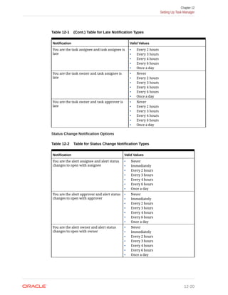 Table 12-1 (Cont.) Table for Late Notification Types
Notification Valid Values
You are the task assignee and task assignee is
late
• Every 2 hours
• Every 3 hours
• Every 4 hours
• Every 6 hours
• Once a day
You are the task owner and task assignee is
late
• Never
• Every 2 hours
• Every 3 hours
• Every 4 hours
• Every 6 hours
• Once a day
You are the task owner and task approver is
late
• Never
• Every 2 hours
• Every 3 hours
• Every 4 hours
• Every 6 hours
• Once a day
Status Change Notification Options
Table 12-2 Table for Status Change Notification Types
Notification Valid Values
You are the alert assignee and alert status
changes to open with assignee
• Never
• Immediately
• Every 2 hours
• Every 3 hours
• Every 4 hours
• Every 6 hours
• Once a day
You are the alert approver and alert status
changes to open with approver
• Never
• Immediately
• Every 2 hours
• Every 3 hours
• Every 4 hours
• Every 6 hours
• Once a day
You are the alert owner and alert status
changes to open with owner
• Never
• Immediately
• Every 2 hours
• Every 3 hours
• Every 4 hours
• Every 6 hours
• Once a day
Chapter 12
Setting Up Task Manager
12-20
 