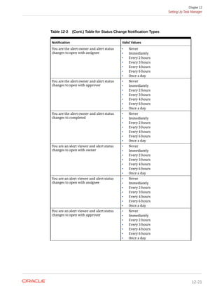 Table 12-2 (Cont.) Table for Status Change Notification Types
Notification Valid Values
You are the alert owner and alert status
changes to open with assignee
• Never
• Immediately
• Every 2 hours
• Every 3 hours
• Every 4 hours
• Every 6 hours
• Once a day
You are the alert owner and alert status
changes to open with approver
• Never
• Immediately
• Every 2 hours
• Every 3 hours
• Every 4 hours
• Every 6 hours
• Once a day
You are the alert owner and alert status
changes to completed
• Never
• Immediately
• Every 2 hours
• Every 3 hours
• Every 4 hours
• Every 6 hours
• Once a day
You are an alert viewer and alert status
changes to open with owner
• Never
• Immediately
• Every 2 hours
• Every 3 hours
• Every 4 hours
• Every 6 hours
• Once a day
You are an alert viewer and alert status
changes to open with assignee
• Never
• Immediately
• Every 2 hours
• Every 3 hours
• Every 4 hours
• Every 6 hours
• Once a day
You are an alert viewer and alert status
changes to open with approver
• Never
• Immediately
• Every 2 hours
• Every 3 hours
• Every 4 hours
• Every 6 hours
• Once a day
Chapter 12
Setting Up Task Manager
12-21
 