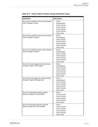 Table 12-2 (Cont.) Table for Status Change Notification Types
Notification Valid Values
You are the schedule viewer and schedule
status changes to open
• Never
• Immediately
• Every 2 hours
• Every 3 hours
• Every 4 hours
• Every 6 hours
• Once a day
You are the schedule viewer and schedule
status changes to closed
• Never
• Immediately
• Every 2 hours
• Every 3 hours
• Every 4 hours
• Every 6 hours
• Once a day
You are the schedule viewer and schedule
status changes to locked
• Never
• Immediately
• Every 2 hours
• Every 3 hours
• Every 4 hours
• Every 6 hours
• Once a day
You are the task assignee and task status
changes to open with assignee
• Never
• Immediately
• Every 2 hours
• Every 3 hours
• Every 4 hours
• Every 6 hours
• Once a day
You are the task approver and task status
changes to open with approver
• Never
• Immediately
• Every 2 hours
• Every 3 hours
• Every 4 hours
• Every 6 hours
• Once a day
You are the backup assignee and the
primary assignee is unavailable
• Never
• Every 2 hours
• Every 3 hours
• Every 4 hours
• Every 6 hours
• Once a day
You are the backup approver and the
primary approver is unavailable
• Never
• Every 2 hours
• Every 3 hours
• Every 4 hours
• Every 6 hours
• Once a day
Chapter 12
Setting Up Task Manager
12-23
 