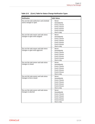 Table 12-2 (Cont.) Table for Status Change Notification Types
Notification Valid Values
You are the task authorizer and schedule
status changes to open
• Never
• Immediately
• Every 2 hours
• Every 3 hours
• Every 4 hours
• Every 6 hours
• Once a day
You are the task owner and task status
changes to open with assignee
• Never
• Immediately
• Every 2 hours
• Every 3 hours
• Every 4 hours
• Every 6 hours
• Once a day
You are the task owner and task status
changes to open with approver
• Never
• Immediately
• Every 2 hours
• Every 3 hours
• Every 4 hours
• Every 6 hours
• Once a day
You are the task owner and task status
changes to closed
• Never
• Immediately
• Every 2 hours
• Every 3 hours
• Every 4 hours
• Every 6 hours
• Once a day
You are the task owner and task status
changes to force closed
• Never
• Immediately
• Every 2 hours
• Every 3 hours
• Every 4 hours
• Every 6 hours
• Once a day
You are the task owner and task status
changes to aborted
• Never
• Immediately
• Every 2 hours
• Every 3 hours
• Every 4 hours
• Every 6 hours
• Once a day
Chapter 12
Setting Up Task Manager
12-24
 
