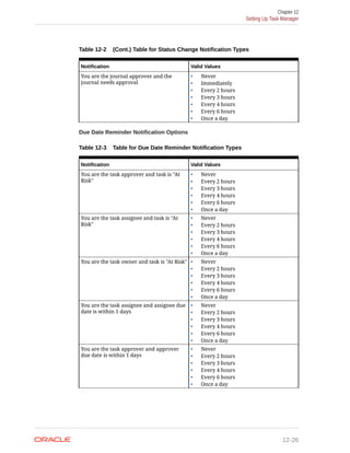 Table 12-2 (Cont.) Table for Status Change Notification Types
Notification Valid Values
You are the journal approver and the
journal needs approval
• Never
• Immediately
• Every 2 hours
• Every 3 hours
• Every 4 hours
• Every 6 hours
• Once a day
Due Date Reminder Notification Options
Table 12-3 Table for Due Date Reminder Notification Types
Notification Valid Values
You are the task approver and task is "At
Risk"
• Never
• Every 2 hours
• Every 3 hours
• Every 4 hours
• Every 6 hours
• Once a day
You are the task assignee and task is "At
Risk"
• Never
• Every 2 hours
• Every 3 hours
• Every 4 hours
• Every 6 hours
• Once a day
You are the task owner and task is "At Risk" • Never
• Every 2 hours
• Every 3 hours
• Every 4 hours
• Every 6 hours
• Once a day
You are the task assignee and assignee due
date is within 1 days
• Never
• Every 2 hours
• Every 3 hours
• Every 4 hours
• Every 6 hours
• Once a day
You are the task approver and approver
due date is within 1 days
• Never
• Every 2 hours
• Every 3 hours
• Every 4 hours
• Every 6 hours
• Once a day
Chapter 12
Setting Up Task Manager
12-26
 