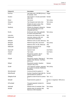 Column ID Description Type
EndTime User tasks only, in HH:MM (24-hour),
for example, 13:00
Integer
Duration Task duration in minutes (automated
tasks only)
Number
Owner Task owner Text Lookup
Assignee Task Assignee (user tasks only) Text Lookup
Active Whether the task is active. Only
applies to template import.
Boolean
StartEarly Whether the Assignee is allowed to
open a pending task prior to the
scheduled start time
Boolean
RunAs RunAs user name. Only applicable
for system-automated tasks.
Text Lookup
Instruction Instruction text. Maximum of 2 GB. Text
Reference# Instruction reference (URL and
Content Server references)
URL
RefText# Reference name, for URL references Text
RefType# Reference type (URL, Document) Text Lookup
RefURL# Reference URL, for URL references URL
RefDocId# Reference document ID, for
document references
Integer
Approver# Approver Level User Name
Viewer# Task viewer User Name
QText# Required for question. Text of
question. Maximum of 255
characters.
Text
QType# Required for question. Data type of
question (Text, Member, True/False,
and so on)
Text Lookup
QReq# Required for question. Question
required? (Yes or No)
Boolean
QList# List of values for question, separated
by | symbol, for example, Red|Green|
Blue|Yellow.
Text Lookup
QCurrSymbol# Currency format for question X Text
QDecPlaces# Number of significant digits after the
decimal places for question X
Number
QNegNumFmt# Negative number format for question
X
Text: - or ( )
QScale# Scale format for question X Number, in magnitude: 1000 and so
on
QThouSep# Thousand separator indicator for
question X
Boolean
Attribute# Attribute name, for example, Color Text Lookup
AttrVal# Attribute value, for example, Red.
Maximum of 255 characters.
Text
Chapter 12
Managing Task Templates
12-62
 