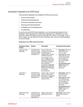 Automation Integrations for EPM Cloud
These pre-built integrations are available for EPM Cloud services:
• Account Reconciliation
• Enterprise Data Management
• Financial Consolidation and Close
• Planning and Planning Modules
• Profitability and Cost Management
• Tax Reporting
To use the pre-built EPM Cloud Integrations, you must specify parameters for the
integration. Many parameters for automated integrations are selectable from drop-
down lists, which eliminates the need to manually enter values. For example, to run a
rule or ruleset, you can select from a list of business rules, such as ForceConsolidate
or ForceTranslate.
Integrations for EPM Cloud (Common)
Integration Name /
Module
Module Description Parameters/ Description
Copy File from
Planning
All EPM Cloud
Services except
Enterprise Data
Management
Copies a file from
current service where
Task Manager is
configured to another
EPM Cloud Service.
For example, if you
have configured Task
Manager in Planning
and set up Account
Reconciliation
connection, Copy File
from Planning copies
the file from Planning
to Account
Reconciliation.
• File Name: Name of
the file that you
want to copy.
• Save File As: Name
of the file that you
want to save. This
can be different
than the original
file name.
• External Directory
Name (Optional):
Name of the
directory.
Copy File to
Planning
All EPM Cloud
Services except
Enterprise Data
Management
Copies a file to current
service where Task
Manager is configured
from another EPM
Cloud service.
• File Name: Name of
the file that you
want to copy.
• Save File As: Name
of the filethat you
want to save. This
can be different
than the original
file name.
• External Directory
Name (Optional):
Name of the
directory.
Delete File From
Planning
All EPM Cloud
Services except
Enterprise Data
Management
Deletes a file from a
EPM cloud service.
File Name: Name of the
file that you want to
delete.
Chapter 12
Managing Task Manager Integrations
12-114
 