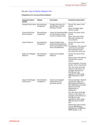See also, Copy and Delete Integration Files
Integrations for Account Reconciliation
Integration Name /
Module
Module Description Parameters/ Description
Change Period Status Reconciliation
Compliance
Changes the status of a
period (Open, Closed,
Pending, Locked).
Period: The name of the
period
Status: Pending, Open,
Closed, Locked
Create Period End
Reconciliations
Reconciliation
Compliance
Copies all selected profiles
to a period and returns
success or failure status.
Period: The name of the
period
Filter: The name of the
filter that matches the
reconciliation
Import Balances Reconciliation
Compliance
Imports balance data
using Data Management
from a previously created
Data Load definition.
Period: The name of the
period
dl_Definition: The name of
a previously saved data
load using the format
DL_name such as DL_test
Import Pre-Mapped
Balances
Reconciliation
Compliance
Imports pre-mapped
balances.
Period: The name of the
period
BalanceType: SUB|SRC for
sub system or source
system
CurrencyBucket: Currency
bucket, such as Functional
File: The name of the file
relative to the inbox, for
example, balances.csv.
The file has to be
uploaded to ARCS using
EPM Automate or REST
API.
Import Pre-Mapped
Transactions
Reconciliation
Compliance
Imports pre-mapped
transactions for a
particular period.
TransactionType: Allowed
Transaction Types are
BEX (Explained Balance),
SRC (Adjustment to Source
System), and SUB
(Adjustment to
Subsystem)
File: The name of the file
relative to the inbox, for
example, transactions.csv.
The file has to be
uploaded to ARCS using
EPM Automate or REST
API.
DateFormat: Date Format,
such as MM/dd/yyyy,
dd/MM/yyyy, dd-MMM-yy,
MMM d,yyyy, or All.
Chapter 12
Managing Task Manager Integrations
12-115
 
