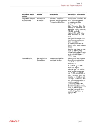 Integration Name /
Module
Module Description Parameters/ Description
Import Pre-Mapped
Transactions
Transaction
Matching
Imports a file of pre-
mapped transactions into
Transaction Matching.
DataSource: Text ID of the
data source where the
transaction will be
imported to
File: The name of the file
relative to the inbox, for
example, transactions.csv.
The file has to be
uploaded to ARCS using
EPM Automate or REST
API.
ReconciliationType: Text
ID of the reconciliation
type where the
transaction file will be
imported to, such as Bank
to GL.
DateFormat: Date Format,
such as MM/dd/yyyy,
dd/MM/yyyy, MM-dd-yyyy,
d-M-yyyy, dd-MMM-yy,
MMM d, yyyy
Import Profiles Reconciliation
Compliance
Imports profiles for a
particular period.
ImportType: The import
type. Supported values
are Replace and
ReplaceAll
Period: The period for
which to import
ProfileType: The profile
type. Supported values
are Profiles and Children
File: The name of the file
relative to the inbox, for
example, profiles.csv. The
file has to be uploaded to
ARCS using EPM
Automate or REST API.
DateFormat: Date Format,
such as MM/dd/yyyy,
dd/MM/yyyy, d-M-yyyy,
dd-MMM-yy, MMM d,
yyyy, or All
Chapter 12
Managing Task Manager Integrations
12-116
 