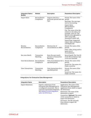 Integration Name /
Module
Module Description Parameters/ Description
Import Rates Reconciliation
Compliance
Imports rates for a
particular period and rate
type.
Period: The name of the
period
RateType: The rate type,
such as Accounting
Import Rates
(Reconciliation
Compliance)
File: The name of the file
relative to the inbox, for
example, rates.csv. The
file has to be uploaded to
ARCS using EPM
Automate or REST API.
ImportType: Supported
import types are Replace
and ReplaceAll
Monitor
Reconciliations
Reconciliation
Compliance
Monitors list of
reconciliations in ARCS.
Period: The name of the
period
Filter: Filter string used to
query list of
reconciliations
Run Auto Match Transaction
Matching
Runs the auto match
process in Transaction
Matching.
ReconTypeId: The Text ID
of the Reconciliation type
to be auto matched
View Reconciliations Reconciliation
Compliance
View reconciliations for a
specified period.
Period: The name of the
period
Saved List: The name of a
Public saved list
View Transactions Transaction
Matching
View transactions for a
specified period.
Period: The name of the
period
Saved List: The name of a
Public saved list
Integrations for Enterprise Data Management
Integration Name Description Parameters/ Description
Export Dimension Exports a dimension from
Enterprise Data Management to
a configured connection. This is
a process-automated integration.
See Adding Pre-built Integrations
within the EPM Cloud.
Application: The name of the
Enterprise Data Management
application from which to export
the dimension.
Dimension: The name of the
dimension to export.
Connection: Optional. The name
of the connection to which to
export the dimension.
File Name: The file and path
from which to export the
dimension.
Chapter 12
Managing Task Manager Integrations
12-117
 