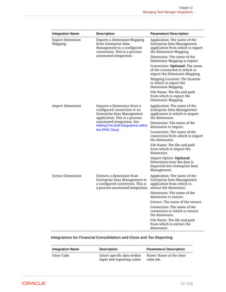 Integration Name Description Parameters/ Description
Export Dimension
Mapping
Exports a Dimension Mapping
from Enterprise Data
Management to a configured
connection. This is a process-
automated integration.
Application: The name of the
Enterprise Data Management
application from which to export
the Dimension Mapping.
Dimension: The name of the
Dimension Mapping to export.
Connection: Optional. The name
of the connection to which to
export the Dimension Mapping.
Mapping Location: The location
to which to export the
Dimension Mapping.
File Name: The file and path
from which to export the
Dimension Mapping.
Import Dimension Imports a Dimension from a
configured connection to an
Enterprise Data Management
application. This is a process-
automated integration. See
Adding Pre-built Integrations within
the EPM Cloud.
Application: The name of the
Enterprise Data Management
application to which to import
the dimension.
Dimension: The name of the
dimension to import.
Connection: The name of the
connection from which to import
the dimension.
File Name: The file and path
from which to import the
dimension.
Import Option: Optional.
Determines how the data is
imported into Enterprise Data
Management.
Extract Dimension Extracts a dimension from
Enterprise Data Management to
a configured connection. This is
a process-automated integration.
Application: The name of the
Enterprise Data Management
application from which to
extract the dimension.
Dimension: The name of the
dimension to extract.
Extract: The name of the extract.
Connection: The name of the
connection to which to extract
the dimension.
File Name: The file and path
from which to extract the
dimension.
Integrations for Financial Consolidation and Close and Tax Reporting
Integration Name Description Parameters/ Description
Clear Cube Clears specific data within
input and reporting cubes.
Name: Name of the clear
cube job.
Chapter 12
Managing Task Manager Integrations
12-118
 