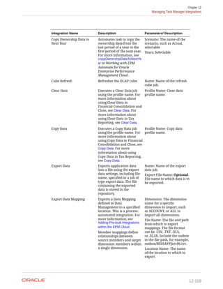 Integration Name Description Parameters/ Description
Copy Ownership Data to
Next Year
Automates task to copy the
ownership data from the
last period of a year to the
first period of the next year.
For more information, see
copyOwnershipDataToNextYe
ar in Working with EPM
Automate for Oracle
Enterprise Performance
Management Cloud .
Scenario: The name of the
scenario, such as Actual,
selectable
Years: Selectable
Cube Refresh Refreshes the OLAP cube. Name: Name of the refresh
cube job.
Clear Data Executes a Clear Data job
using the profile name. For
more information about
using Clear Data in
Financial Consolidation and
Close, see Clear Data. For
more information about
using Clear Data in Tax
Reporting, see Clear Data.
Profile Name: Clear data
profile name.
Copy Data Executes a Copy Data job
using the profile name. For
more information about
using Copy Data in Financial
Consolidation and Close, see
Copy Data. For more
information about using
Copy Data in Tax Reporting,
see Copy Data.
Profile Name: Copy data
profile name.
Export Data Exports application data
into a file using the export
data settings, including file
name, specified in a job of
type export data. The file
containing the exported
data is stored in the
repository.
Name: Name of the export
data job.
Export File Name: Optional.
File name to which data is to
be exported.
Export Data Mapping Exports a Data Mapping
defined in Data
Management to a specified
location. This is a process-
automated integration. For
more information, see
Adding Pre-built Integrations
within the EPM Cloud.
Member mappings define
relationships between
source members and target
dimension members within
a single dimension.
Dimension: The dimension
name for a specific
dimension to import, such
as ACCOUNT, or ALL to
import all dimensions.
File Name: The file and path
from which to export
mappings. The file format
can be .CSV, .TXT, .XLS,
or .XLSX. Include the outbox
in the file path, for example,
outbox/BESSAPPJan-06.csv.
Location Name: The name
of the location to which to
export.
Chapter 12
Managing Task Manager Integrations
12-119
 