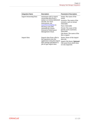 Integration Name Description Parameters/ Description
Export Ownership Data Automates task to export
ownership data from a
entity to a comma-delimited
CSV file. For more
information, see
exportOwnershipData in
Working with EPM
Automate for Oracle
Enterprise Performance
Management Cloud .
Entity: The name of the
entity.
Scenario: The name of the
scenario, such as Actual.
Selectable.
Years: Selectable
Period: The name of the
period, such as January.
Selectable.
File Name: The name of the
file to export.
Import Data Imports data from a file in
the repository into the
application using the import
data settings specified in a
job of type import data.
Name: Name of the import
data job.
Import File Name: Optional.
File name from which data
is to be imported.
Chapter 12
Managing Task Manager Integrations
12-120
 