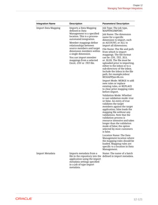 Integration Name Description Parameters/ Description
Import Data Mapping Imports a Data Mapping
defined in Data
Management to a specified
location. This is a process-
automated integration.
Member mappings define
relationships between
source members and target
dimension members within
a single dimension.
You can import member
mappings from a selected
Excel, .CSV or .TXT file.
Job Type: The job type,
MAPPINGIMPORT.
Job Name: The dimension
name for a specific
dimension to import, such
as ACCOUNT, or ALL to
import all dimensions.
File Name: The file and path
from which to import
mappings. The file format
can be .CSV, .TXT, .XLS,
or .XLSX. The file must be
uploaded prior to importing,
either to the inbox or to a
sub-directory of the inbox.
Include the inbox in the file
path, for example,inbox/
BESSAPPJan-06.csv.
Import Mode: MERGE to add
new rules or replace
existing rules, or REPLACE
to clear prior mapping rules
before import.
Validation Mode: Whether
to use validation mode: true
or false. An entry of true
validates the target
members against the target
application; false loads the
mapping file without any
validations. Note that the
validation process is
resource intensive and takes
longer than the validation
mode of false; the option
selected by most customers
is false.
Location Name: The Data
Management location where
the mapping rules should be
loaded. Mapping rules are
specific to a location in Data
Management.
Import Metadata Imports metadata from a
file in the repository into the
application using the import
metadata settings specified
in a job of type import
metadata.
Name: The name of a batch
defined in import metadata.
Chapter 12
Managing Task Manager Integrations
12-121
 