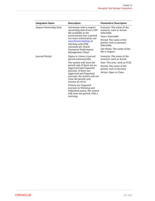 Integration Name Description Parameters/ Description
Import Ownership Data Automates task to import
ownership data from a CSV
file available in the
environment into a period.
For more information, see
importOwnershipData in
Working with EPM
Automate for Oracle
Enterprise Performance
Management Cloud .
Scenario: The name of the
scenario, such as Actual.
Selectable.
Years: Selectable
Period: The name of the
period, such as January.
Selectable.
File Name: The name of the
file to import.
Journal Period Opens or closes a journal
period automatically.
The system will close the
period only if there are no
Approved and Unposted
journals. If there are
Approved and Unposted
journals, the system will not
close the period, and
returns an error.
If there are Unposted
journals in Working and
Submitted status, the system
will close the period, with a
warning.
Scenario: The name of the
scenario, such as Actual
Year: The year, such as FY20
Period: The name of the
period, such as January
Action: Open or Close
Chapter 12
Managing Task Manager Integrations
12-122
 