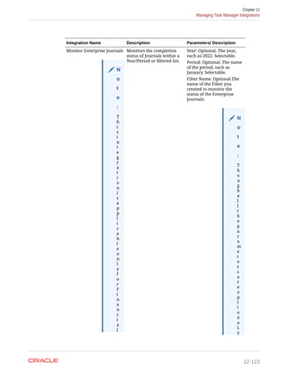 Integration Name Description Parameters/ Description
Monitor Enterprise Journals
N
o
t
e
:
T
h
i
s
i
n
t
e
g
r
a
t
i
o
n
i
s
a
p
p
l
i
c
a
b
l
e
o
n
l
y
f
o
r
F
i
n
a
n
c
i
a
l
Monitors the completion
status of Journals within a
Year/Period or filtered list.
Year: Optional. The year,
such as 2022. Selectable.
Period: Optional. The name
of the period, such as
January. Selectable.
Filter Name: Optional.The
name of the Filter you
created to monitor the
status of the Enterprise
Journals.
N
o
t
e
:
T
h
o
u
g
h
a
l
l
t
h
e
p
a
r
a
m
e
t
e
r
s
a
r
e
o
p
t
i
o
n
a
l,
y
Chapter 12
Managing Task Manager Integrations
12-123
 