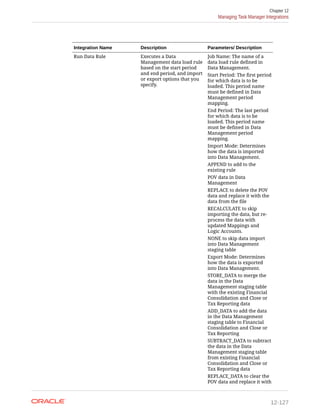 Integration Name Description Parameters/ Description
Run Data Rule Executes a Data
Management data load rule
based on the start period
and end period, and import
or export options that you
specify.
Job Name: The name of a
data load rule defined in
Data Management.
Start Period: The first period
for which data is to be
loaded. This period name
must be defined in Data
Management period
mapping.
End Period: The last period
for which data is to be
loaded. This period name
must be defined in Data
Management period
mapping.
Import Mode: Determines
how the data is imported
into Data Management.
APPEND to add to the
existing rule
POV data in Data
Management
REPLACE to delete the POV
data and replace it with the
data from the file
RECALCULATE to skip
importing the data, but re-
process the data with
updated Mappings and
Logic Accounts.
NONE to skip data import
into Data Management
staging table
Export Mode: Determines
how the data is exported
into Data Management.
STORE_DATA to merge the
data in the Data
Management staging table
with the existing Financial
Consolidation and Close or
Tax Reporting data
ADD_DATA to add the data
in the Data Management
staging table to Financial
Consolidation and Close or
Tax Reporting
SUBTRACT_DATA to subtract
the data in the Data
Management staging table
from existing Financial
Consolidation and Close or
Tax Reporting data
REPLACE_DATA to clear the
POV data and replace it with
Chapter 12
Managing Task Manager Integrations
12-127
 