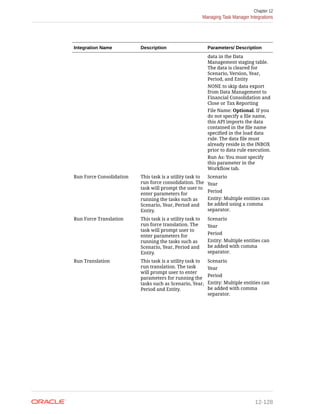 Integration Name Description Parameters/ Description
data in the Data
Management staging table.
The data is cleared for
Scenario, Version, Year,
Period, and Entity
NONE to skip data export
from Data Management to
Financial Consolidation and
Close or Tax Reporting
File Name: Optional. If you
do not specify a file name,
this API imports the data
contained in the file name
specified in the load data
rule. The data file must
already reside in the INBOX
prior to data rule execution.
Run As: You must specify
this parameter in the
Workflow tab.
Run Force Consolidation This task is a utility task to
run force consolidation. The
task will prompt the user to
enter parameters for
running the tasks such as
Scenario, Year, Period and
Entity.
Scenario
Year
Period
Entity: Multiple entities can
be added using a comma
separator.
Run Force Translation This task is a utility task to
run force translation. The
task will prompt user to
enter parameters for
running the tasks such as
Scenario, Year, Period and
Entity.
Scenario
Year
Period
Entity: Multiple entities can
be added with comma
separator.
Run Translation This task is a utility task to
run translation. The task
will prompt user to enter
parameters for running the
tasks such as Scenario, Year,
Period and Entity.
Scenario
Year
Period
Entity: Multiple entities can
be added with comma
separator.
Chapter 12
Managing Task Manager Integrations
12-128
 