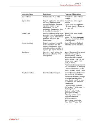 Integration Name Description Parameters/ Description
Cube Refresh Refreshes the OLAP cube. Name: Name of the refresh
cube job.
Export Data Exports application data into a
file using the export data
settings, including file name,
specified in a job of type
export data. The file
containing the exported data
is stored in the repository.
Name: Name of the export
data job.
Export File Name: Optional.
File name to which data is to
be exported.
Import Data Imports data from a file in the
repository into the application
using the import data settings
specified in a job of type
import data.
Name: Name of the import
data job.
Import File Name: Optional.
File name from which data is
to be imported.
Import Metadata Imports metadata from a file
in the repository into the
application using the import
metadata settings specified in
a job of type import metadata.
Name: The name of a batch
defined in import metadata.
Run Batch Executes a batch of jobs that
have been defined in Data
Management.
Name: The name of the report
to be executed, such as
Dimension Map For POV
(Dimension, Cat, Per) Path
Report Format Type: The file
format of the report, PDF,
XLSX, or HTML
Parameters: Can vary in count
and values based on the report
Location: The location of the
report, such as Comma_Vision
Run Business Rule Launches a business rule. Name: The name of a business
rule exactly as it is defined.
Parameters: Run time prompts
in JSON syntax. Parameter
name should exactly be same
as defined in rule definition.
For example,
{ "MyScenario1":"Current",
"MyVersion1":"BU Version_1",
"ToEntity":"CA",
"Rule_Level_Var":"AZ",
"planType":"Plan1"}
Following format is also
supported, example:
"Scenario=Actual"
"Entity=Total Geography"
"Year=FY21" "Period=Apr"
Chapter 12
Managing Task Manager Integrations
12-130
 